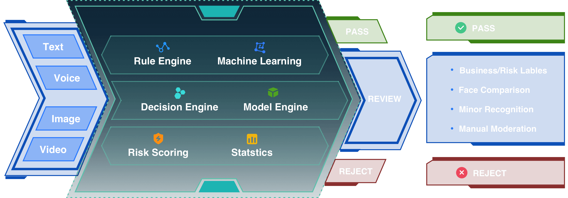 Flowchart of content review solution, determining approval, rejection, or further review through Decision Engine, Rule Engine, Model Engine, Risk Scoring, and Statistics.